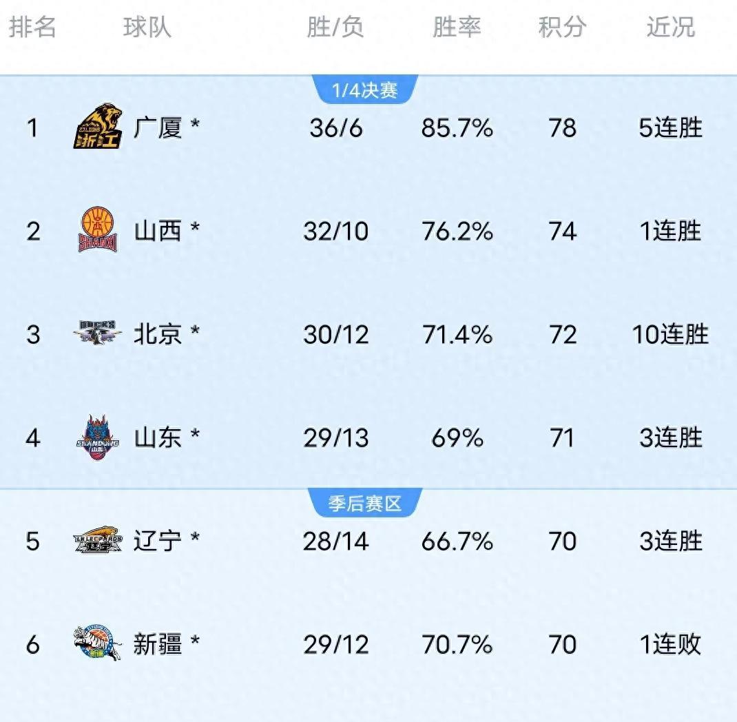 关于广东豪取四连胜，战绩稳坐积分榜榜首的信息