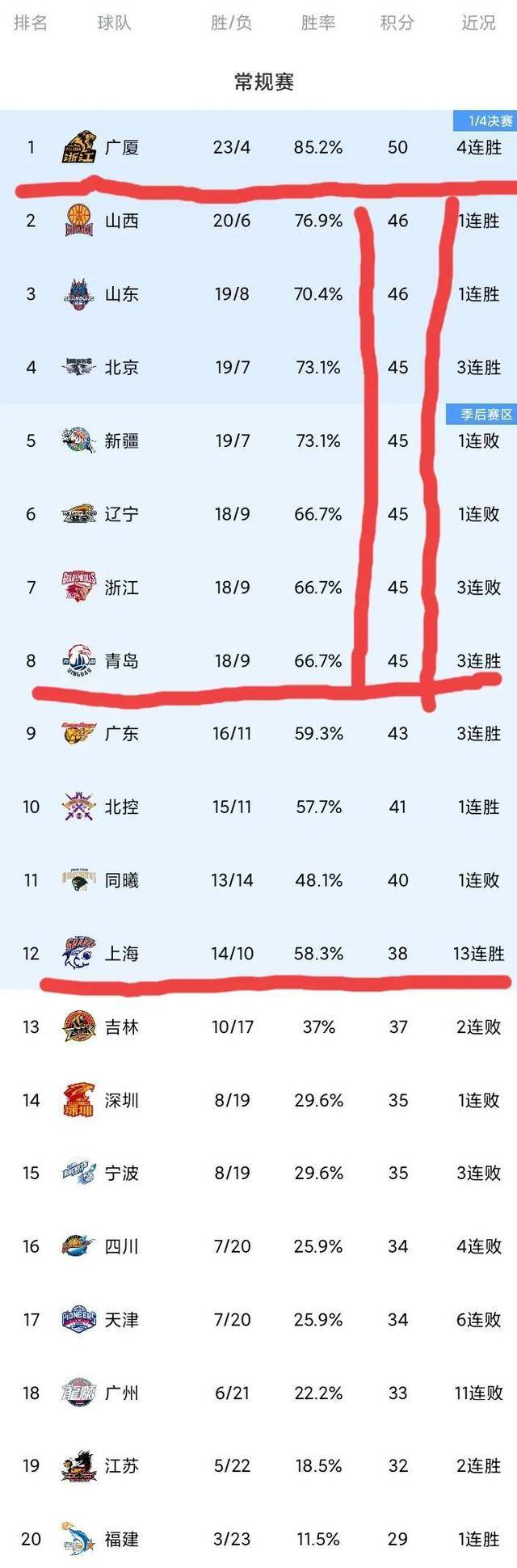 关于广东豪取四连胜，战绩稳坐积分榜榜首的信息