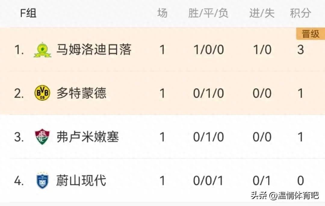 世俱杯最新积分榜实时更新(世俱杯最新积分榜实时更新表)
