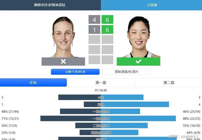 错失6个盘点!王欣瑜1-2万卓索娃无缘柏林站女单冠军的简单介绍