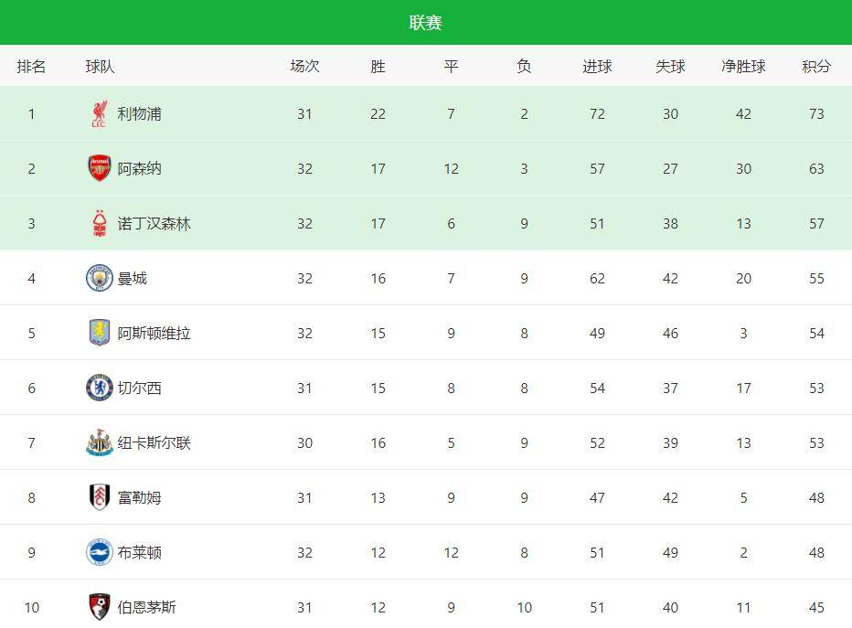 包含曼城追平皇马！FIFA俱乐部排名更新，拜仁升至第二，巴萨上榜的词条