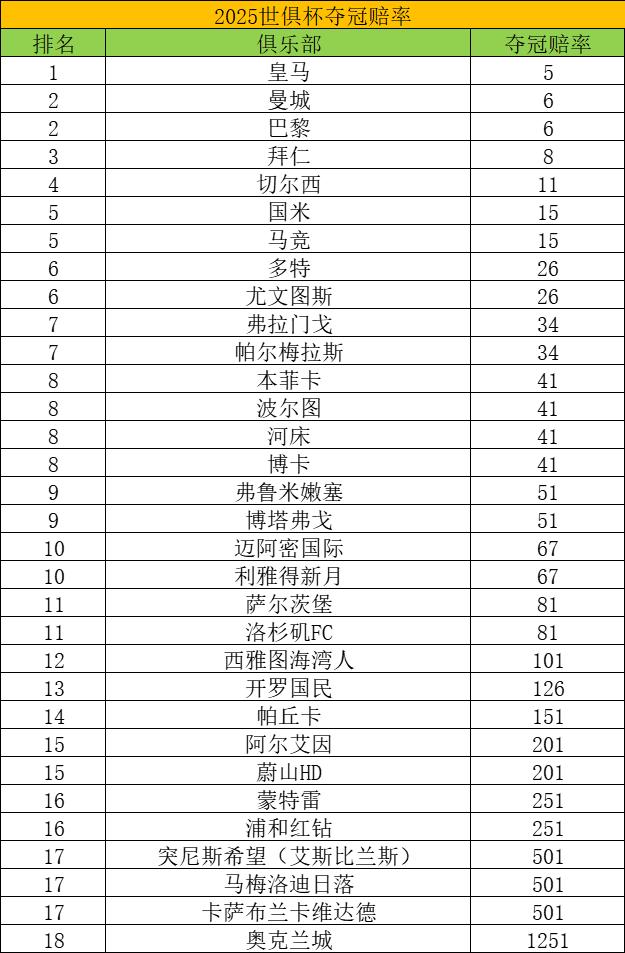 星空体育中国官网-包含世俱杯夺冠赔率：巴黎1赔237领跑皇马紧追的词条