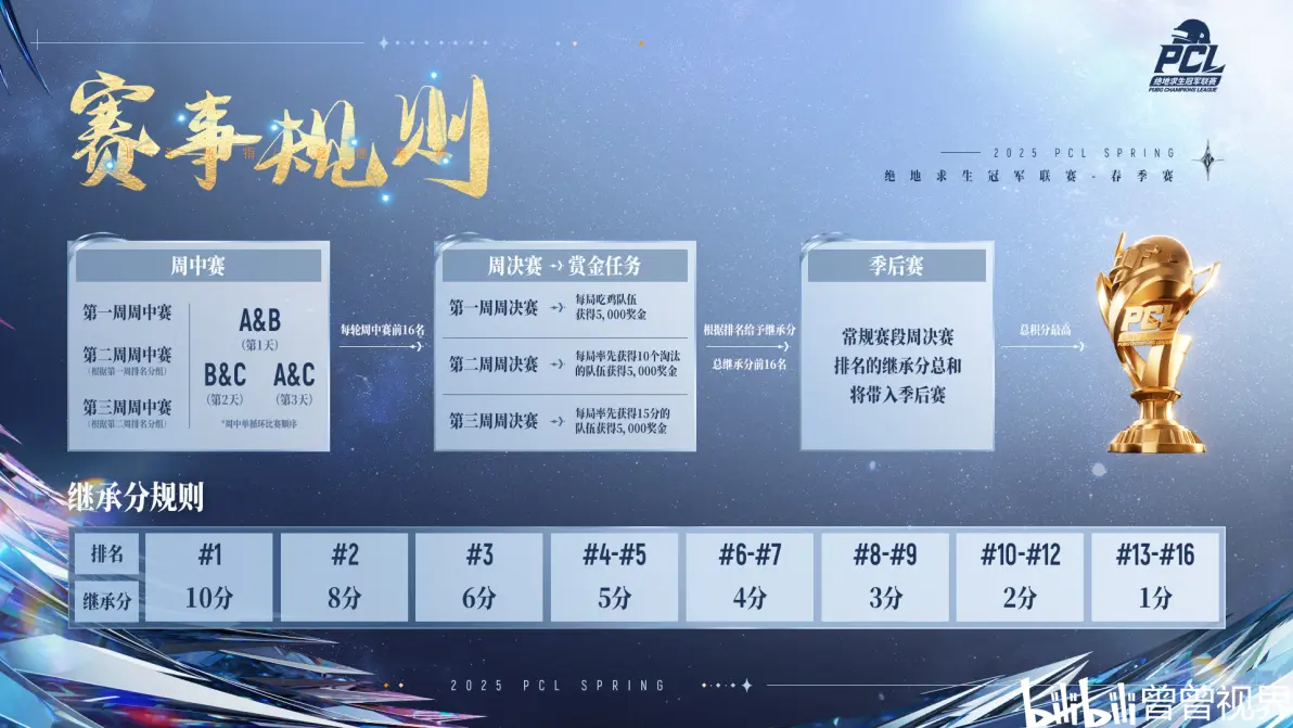 星空体育官网-《反恐精英：全球攻势》2025年春季赛赛制调整，增加瑞士轮阶段的简单介绍