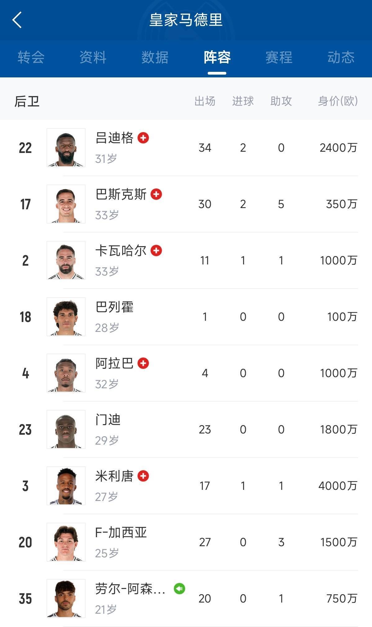 皇家社会后卫受伤，战力受损的简单介绍