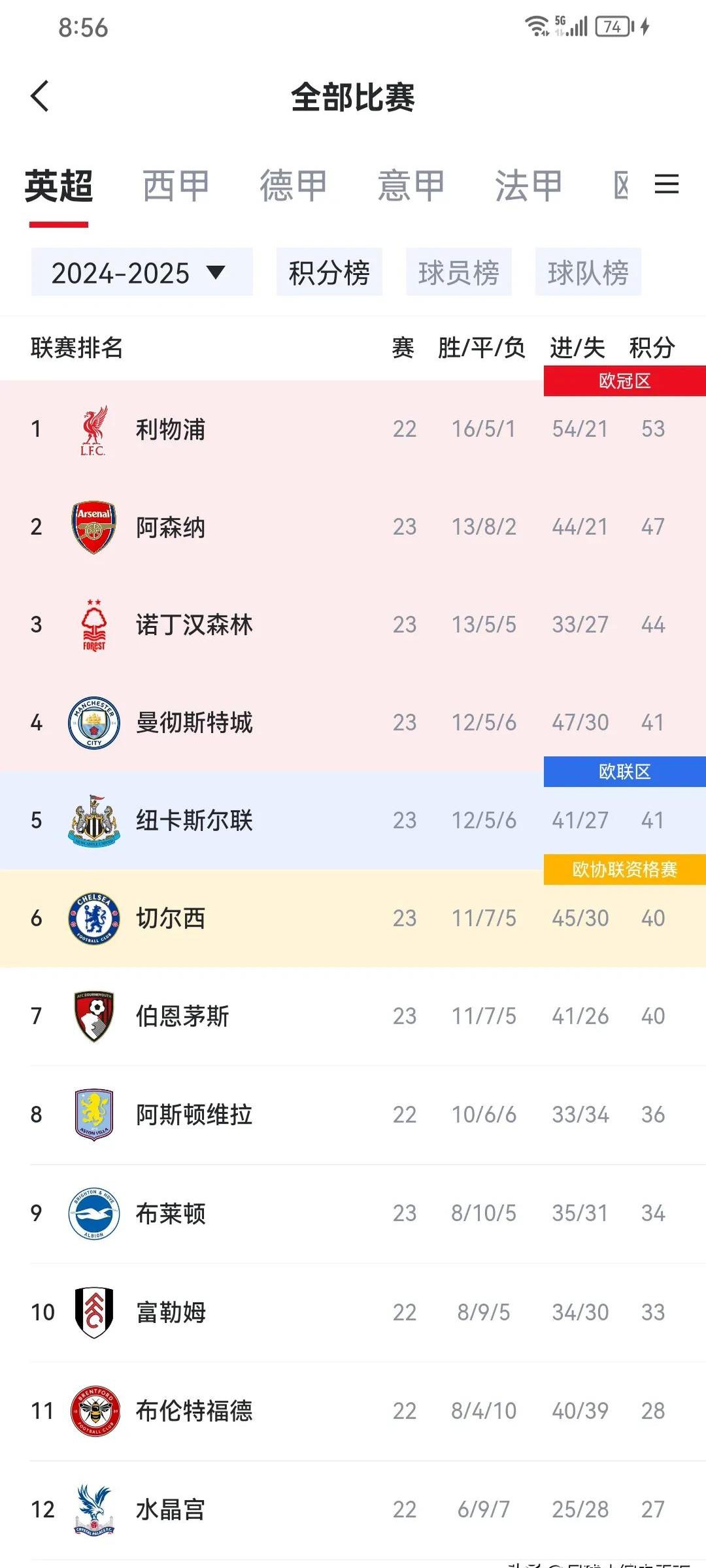 包含曼联客场轻取对手，积分榜升至前四的词条